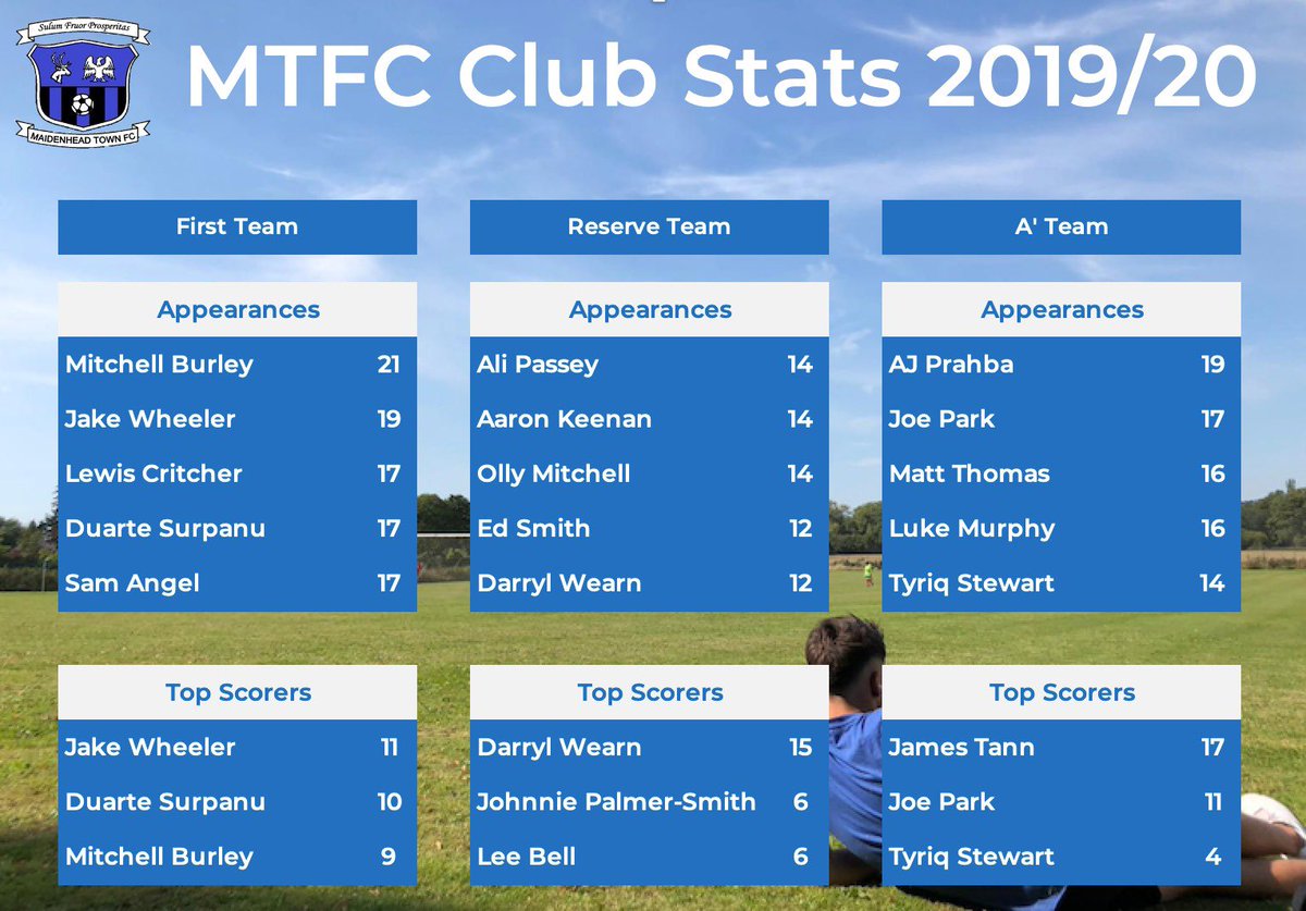 Maidenhead_Town's tweet photo. With FT website now showing the season expunged, good job we keep our own stats!

2019/20 saw ALL our teams have their best EVER league campaigns!

- 3rd in Prem
- top of D2
- 3rd in D3

+ still in a SF &amp; QF in cups!

Can’t wait for 20/21 to carry it all on!

Take a look👇🏼

#MTFC https://t.co/QW3lJTOExW