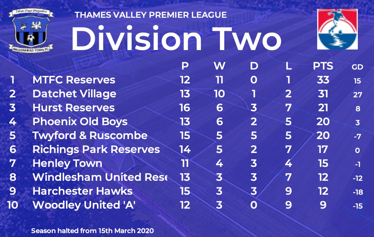 Maidenhead_Town's tweet photo. With FT website now showing the season expunged, good job we keep our own stats!

2019/20 saw ALL our teams have their best EVER league campaigns!

- 3rd in Prem
- top of D2
- 3rd in D3

+ still in a SF &amp; QF in cups!

Can’t wait for 20/21 to carry it all on!

Take a look👇🏼

#MTFC https://t.co/QW3lJTOExW