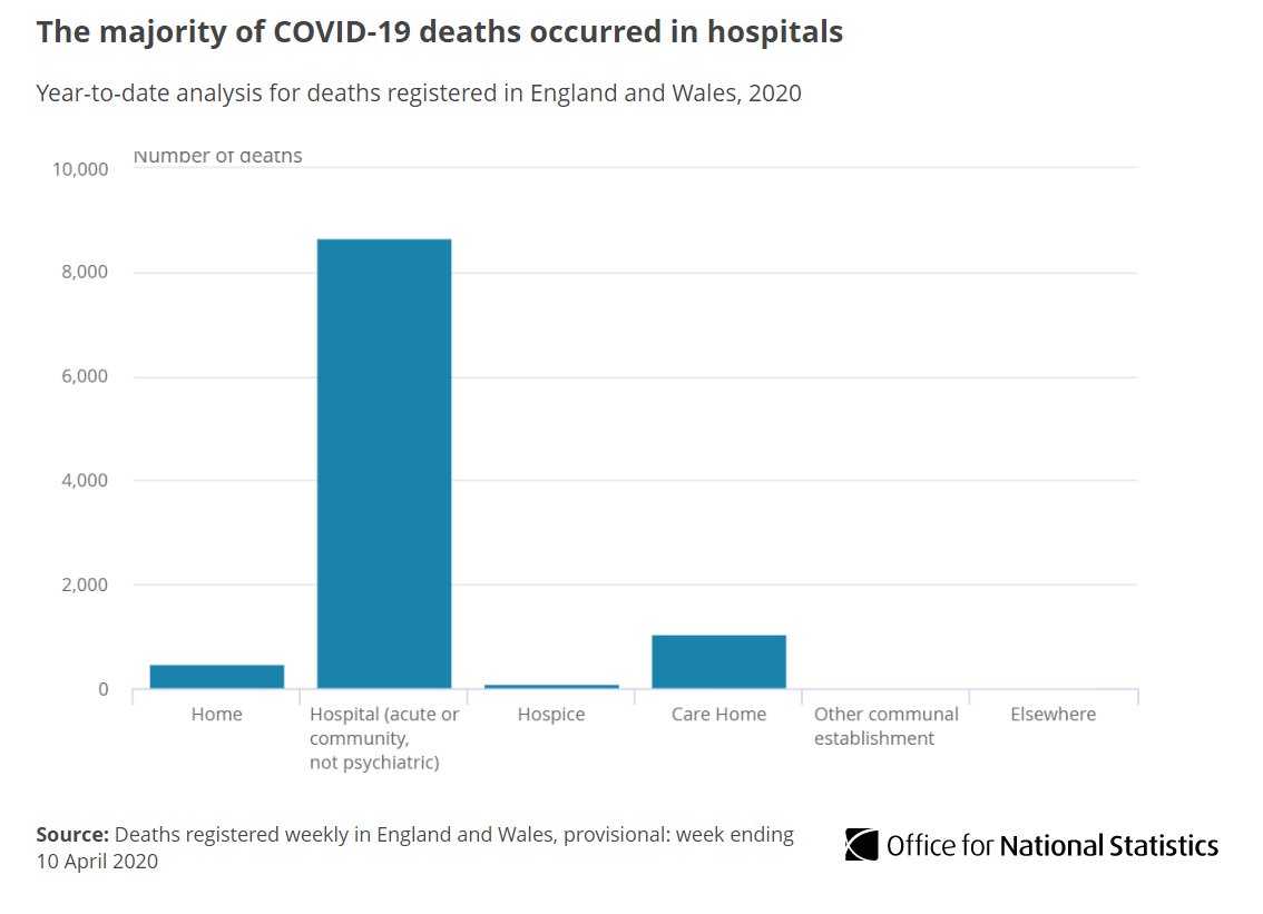 Of deaths involving COVID-19 registered up to week ending 10 April 2020, 83.9% (8,673 deaths) occurred in hospital, with the remainder occurring in care homes, private homes and hospices  http://ow.ly/wqvY30qzu8f   #COVID19  #coronavirus