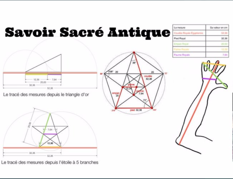 Savoir sacré antique - oublié/caché ?..Sur cette première image, vous pouvez observer la géométrie du nombre d'or (1,618) mi en relation avec des mesures antiques, proportion que la nature reproduit partoutCoudéePiedEmpanPalmePaumeThread 