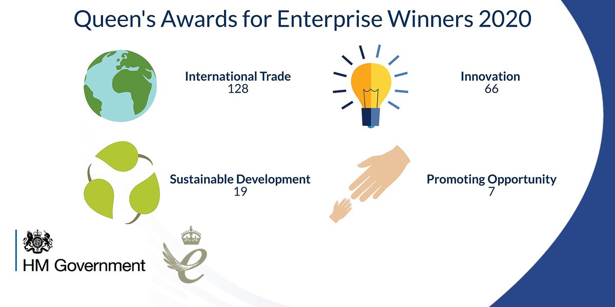 TheKingsAwards's tweet image. We are delighted to announce our 220 Queen’s Awards for Enterprise Winners! Congratulations to these outstanding British businesses as we celebrate their success during these unusual and unprecedented times. 

View the winners list here: orlo.uk/K8xPH

#QueensAwards