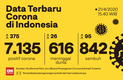 CNNIndonesia's tweet photo. #DataTerbaruCorona 
"Jumlah kasus akumulasi 7.135, atau naik 375 [dari hari sebelumnya]," kata Achmad Yurianto.

Baca pernyataan selengkapnya dan data terbaru #COVID19 berikut ini: https://t.co/gYfxVMhSDy #CNNIndonesia https://t.co/Po2S01GPF3