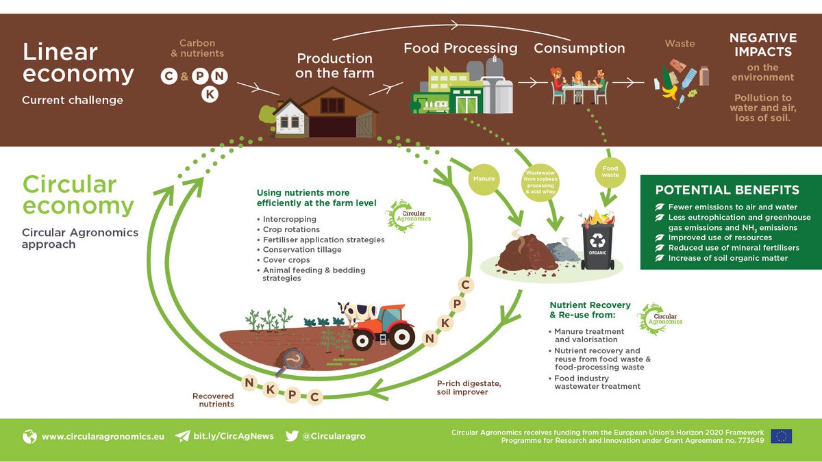 How can we apply the #circulareconomy principles to our #nutrient use in #agriculture? Check out our infographic! #Horizon2020