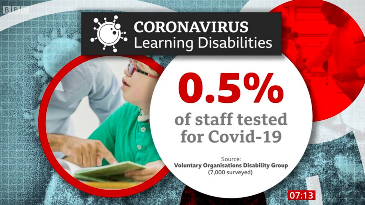 VODGmembership's tweet image. From today's @BBCBreakfast - thanks to @chrishattoncedr for supporting @VODGmembership in collating data that highlights how #COVID19 is impacting disabled people and their services. Full story here: vodg.org.uk/news/new-data-…
