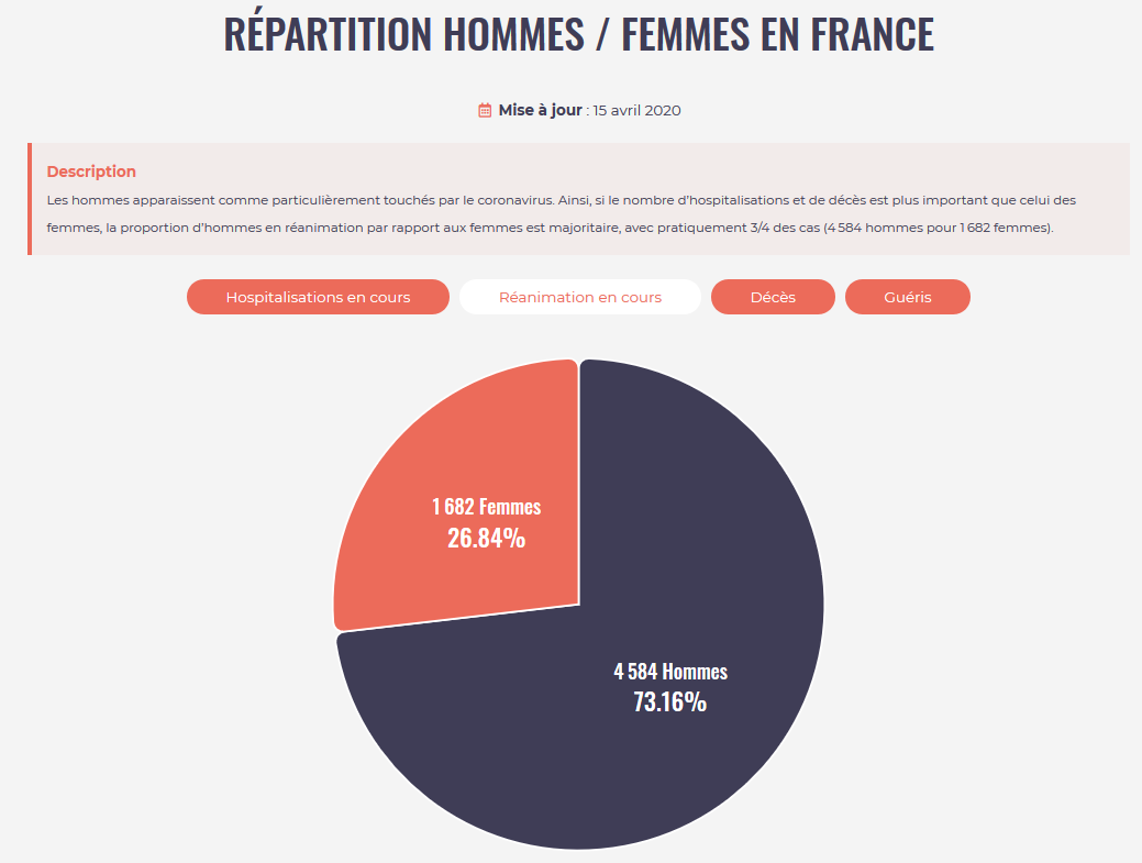 Concernant la proportion Hommes / Femmes, les hommes apparaissent comme particulièrement touchés par le  #COVIDー19 . Que cela soit en hospitalisation, en réanimation ou décès les hommes sont les plus durement touchés (73% des réanimations). 4/11