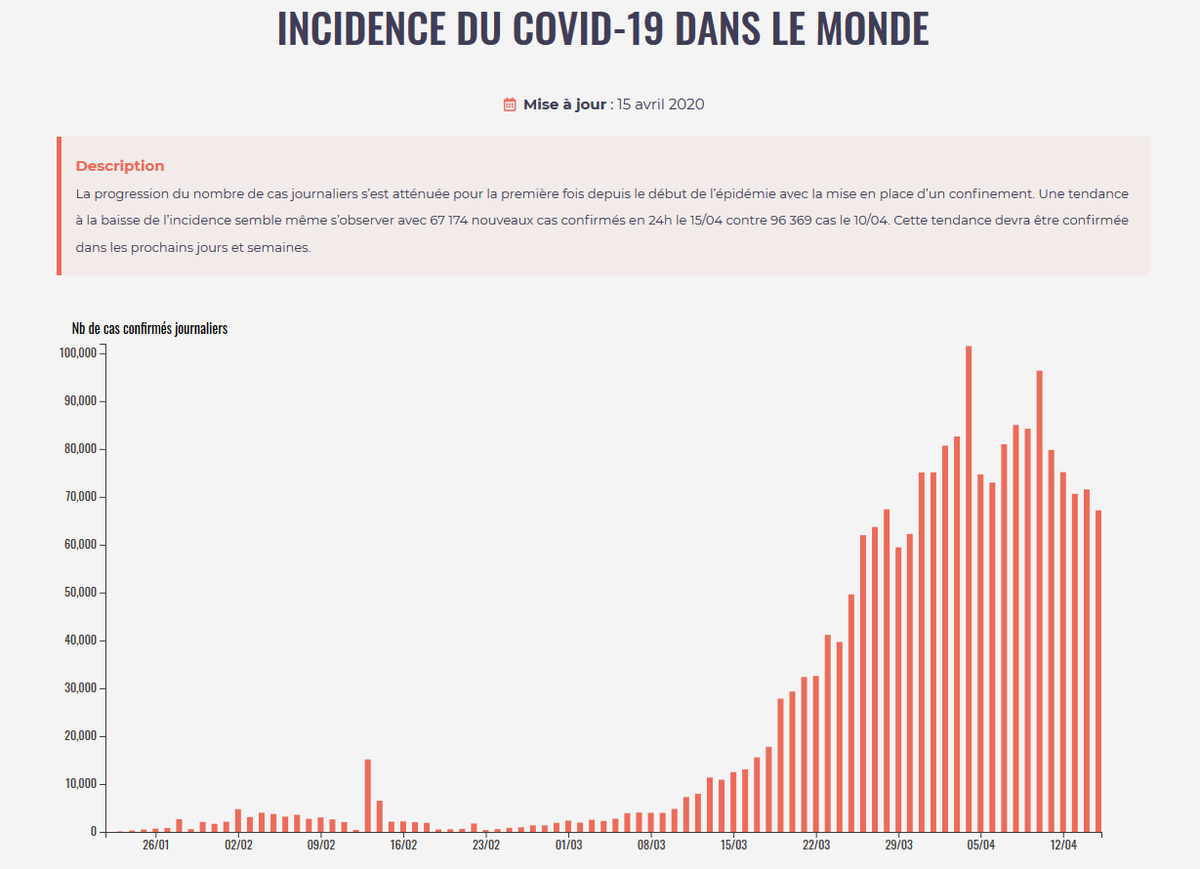  #Incidence La progression du nombre de cas journaliers s’est atténuée pour la première fois depuis le début de l’épidémie. Nous observons une baisse de l’incidence avec 67 174 nouveaux cas confirmés en 24h le 15/04 contre 96 369 cas le 10/04. 2/11