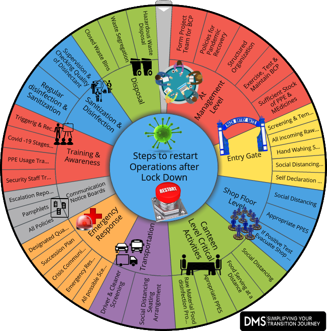 The most important thing on everybody's mind, as of now, is how to restart the operations, after lock down period. It's a big challenge. Many professionals asked me to visualize the same and pen down the critical practical activities to restart the operations.
