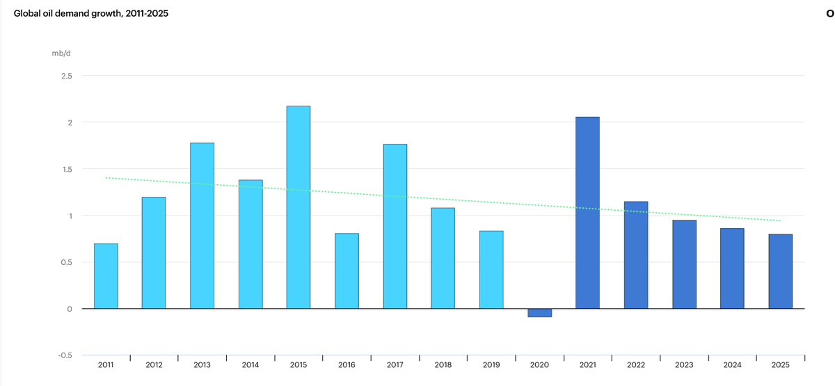 2/n Selon l’EIA, la Demande de pétrole devrait  de prés23 m de b/j AU Q2 (énorme) en raison de la pandémie, à un moment ou lespays de l’OPEP ont produit massivement. OPEC+ a forgé un accord pour baisser de 12m b/j en Mai, loin d’être suffisant (vu le niveau élevé d’Avril).