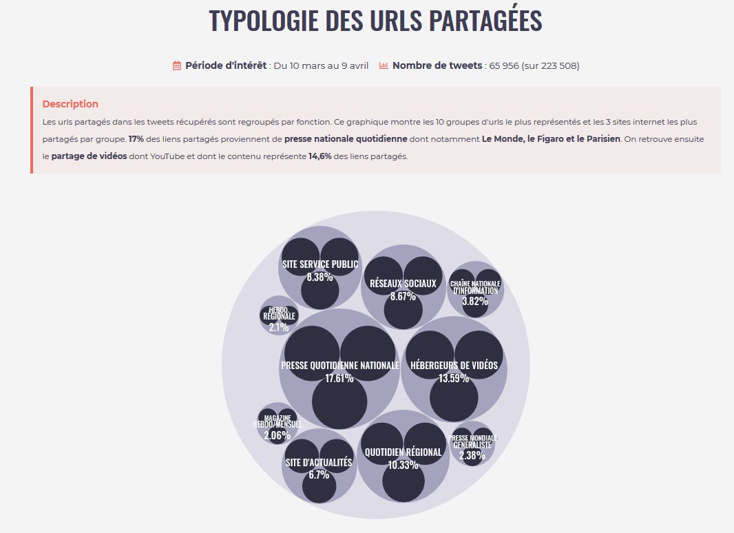 Du côté de  @TwitterFrance , 17% des liens partagés proviennent de presse nationale quotidienne dont notamment  @lemondefr ,  @Le_Figaro et  @LeParisien_75 . On retrouve ensuite le partage de vidéos dont  @YouTube et dont le contenu représente 14,6% des liens partagés. 6/11