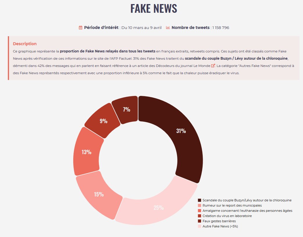 Enfin, si on focalise sur les   #FakeNews, 31% d’entre elles traitent du scandale du couple  @agnesbuzyn / Lévy autour de la   #chloroquine, démenti dans 42% des messages qui en parlent en faisant référence à un article des  @decodeurs du journal  @lemondefr. 10/11