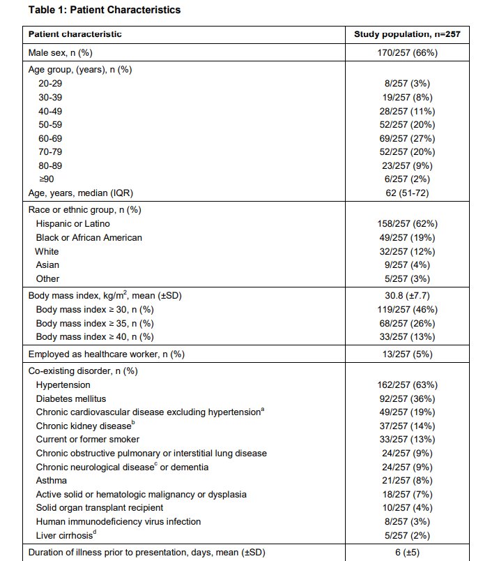 * 82% имели как минимум одну соп.патологию* 46% имели ИМТ более 30 ( ожирение)* 63% имели гипертонию * 36% имели диабет * 79% получали инвазивную ИВЛ * 72% получали гидроксихлорохин * 9% получали Ремдесивир * 33% умерло на момент написания этого анализа