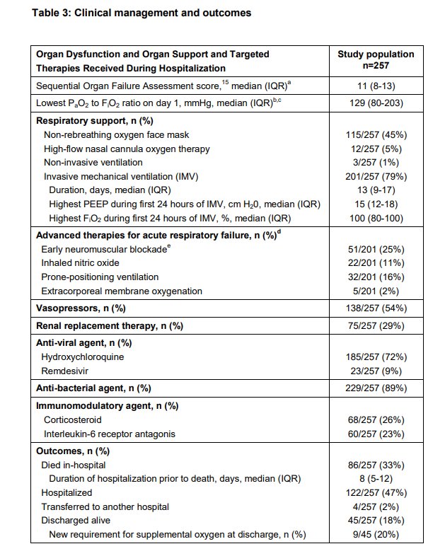 * 82% имели как минимум одну соп.патологию* 46% имели ИМТ более 30 ( ожирение)* 63% имели гипертонию * 36% имели диабет * 79% получали инвазивную ИВЛ * 72% получали гидроксихлорохин * 9% получали Ремдесивир * 33% умерло на момент написания этого анализа
