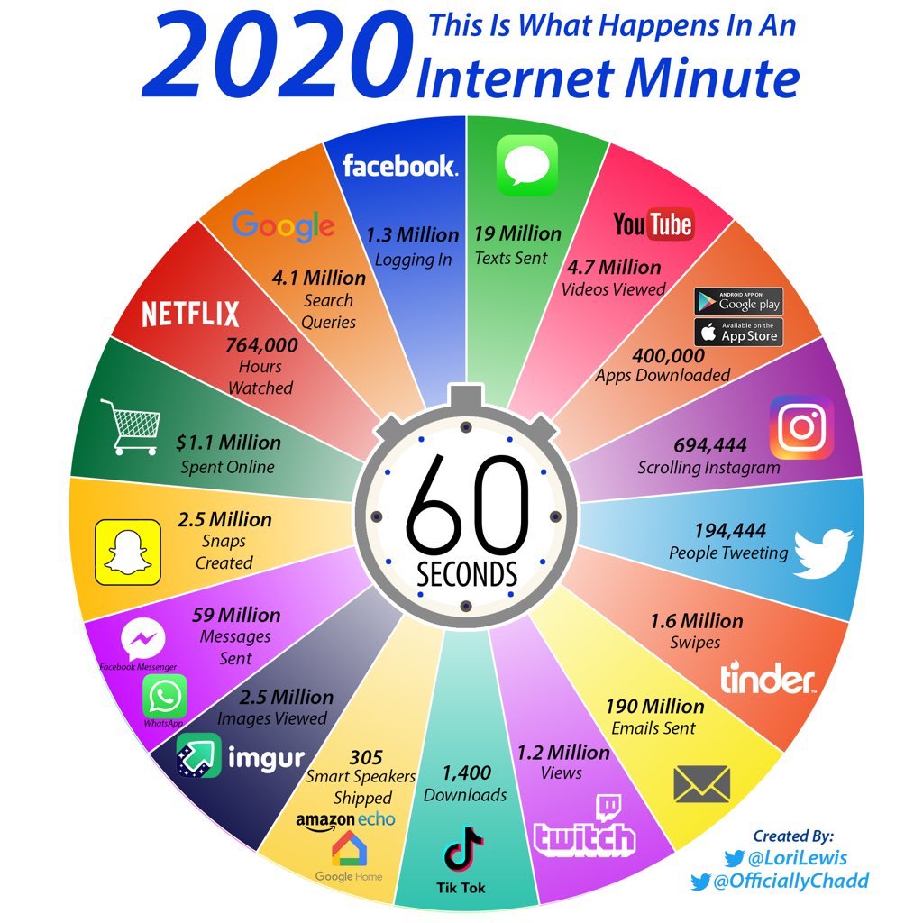 MQPresidente's tweet photo. Lo que sucede en Internet en un minuto 2020.
#RRSS #SocialMedia #DigitalComunication #DigitalMarketing @lorilewis
#Infografia https://t.co/AjM4ZPXuEQ