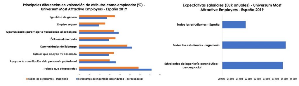 aeroespacialUPM's tweet photo. Las empresas aeronáuticas, comprometidas con la igualdad y la diversidad según los estudiantes universitarios.
Así se refleja en la última edición del estudio #UniversumES, que incluye el índice "Diversidad e Inclusión".
Léelo en la web de @ellasvuelanalto
https://t.co/M0xwRqAzXI https://t.co/ROfiKdlWDd