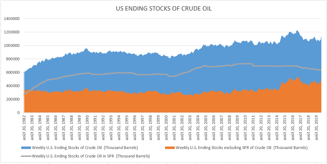 3/Lien vers le rapport:  https://www.iea.org/reports/oil-market-report-april-2020Cette situation entraine une sursollicitation des espaces de stockage. Hors SPR, les stocks US de petrole sont au plus haut depuis 1982. Et leur production locale au plus haut depuis toujours.