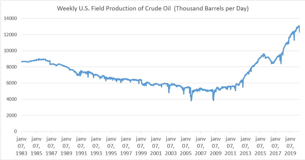 3/Lien vers le rapport:  https://www.iea.org/reports/oil-market-report-april-2020Cette situation entraine une sursollicitation des espaces de stockage. Hors SPR, les stocks US de petrole sont au plus haut depuis 1982. Et leur production locale au plus haut depuis toujours.