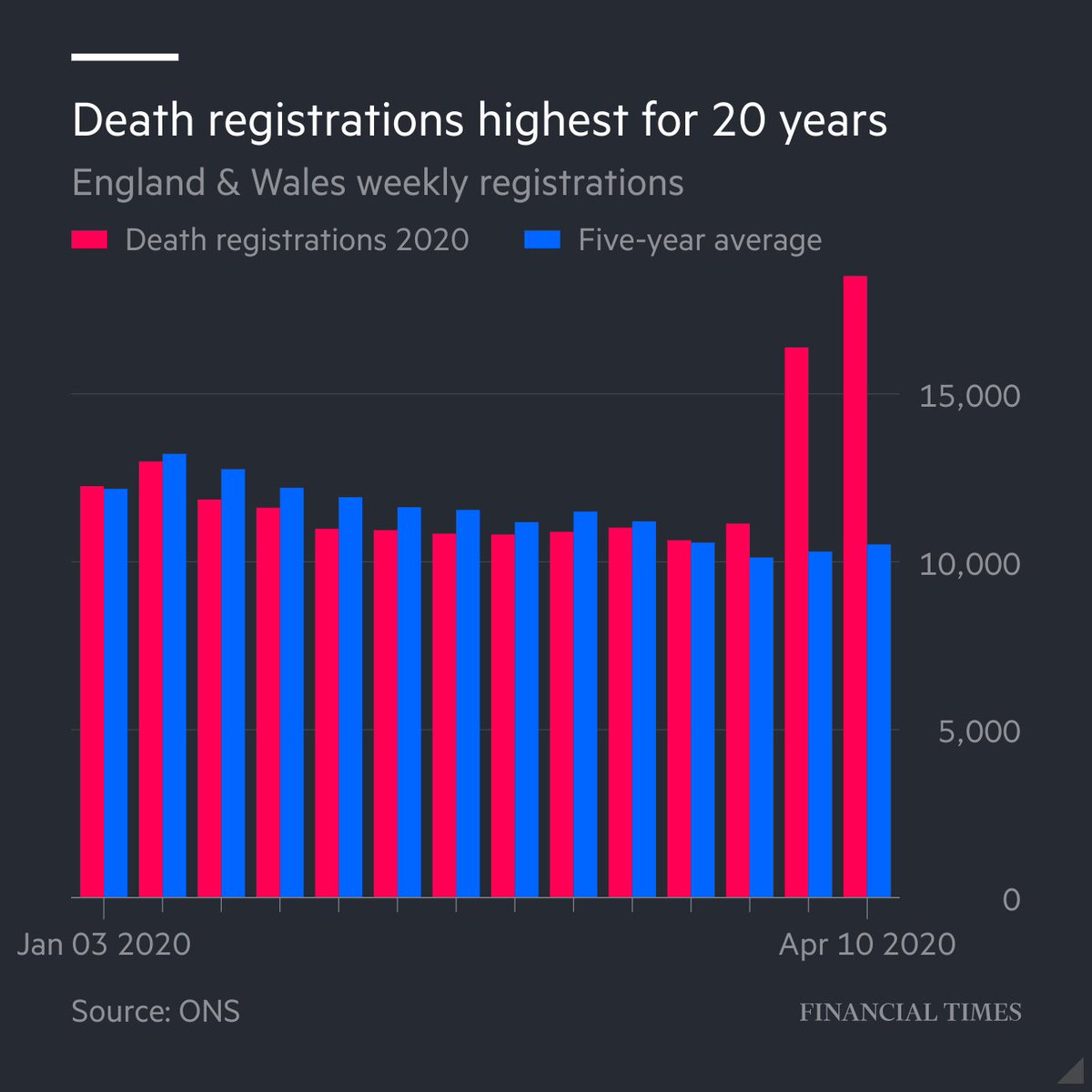 There is nothing normal about British death registrationsfrom  @ONS- Here England and Wales - Later today I will:- include Scotland and Northern Ireland- show with a simple updating model what the numbers probably look like to date (rahter than almost 3 weeks old)