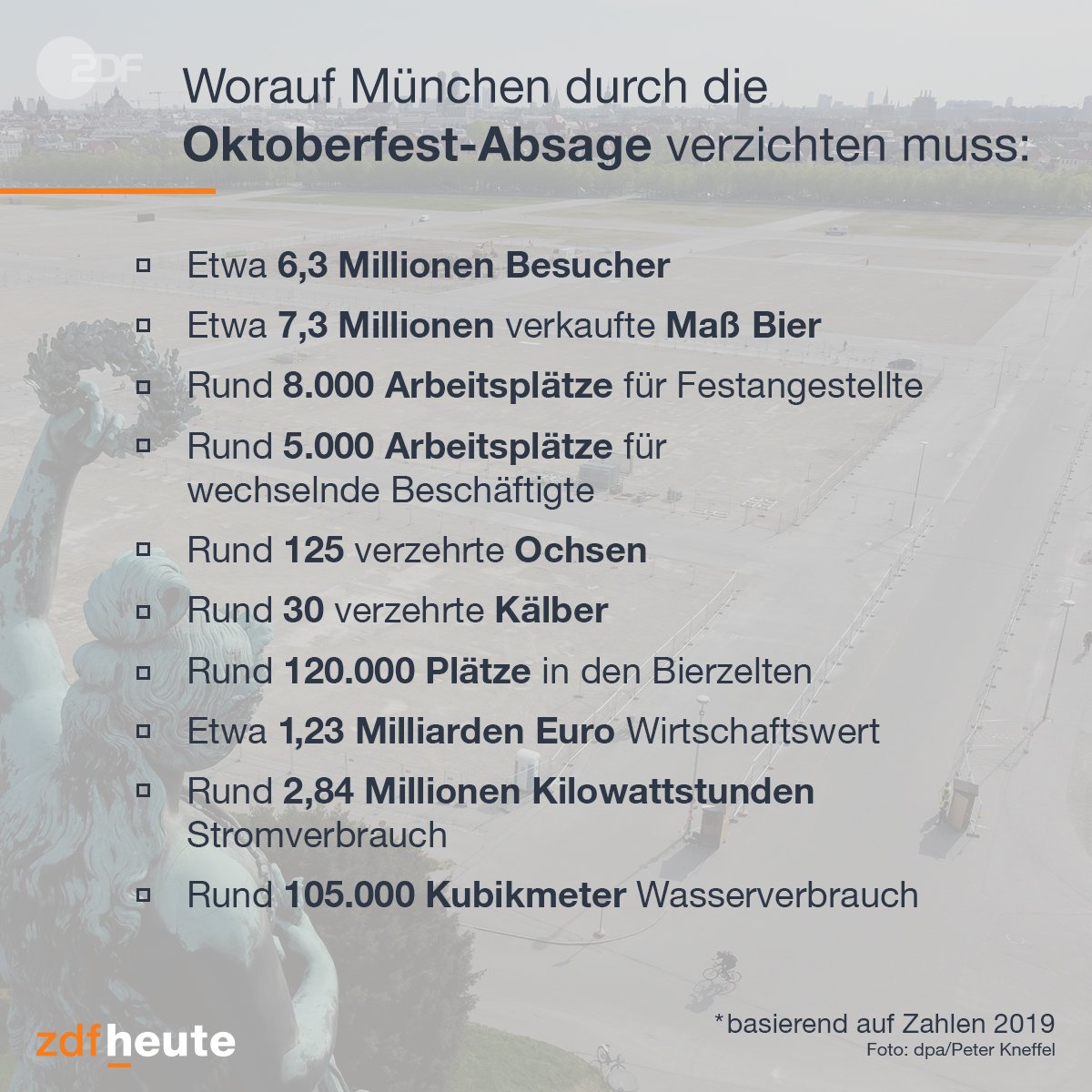 ZDFheute's tweet photo. Die #Wiesn ist mehr als eine riesige Gaudi, ihre kulturelle und wirtschaftliche Bedeutung ist immens. #Oktoberfest https://t.co/Ow9cYb3cnC