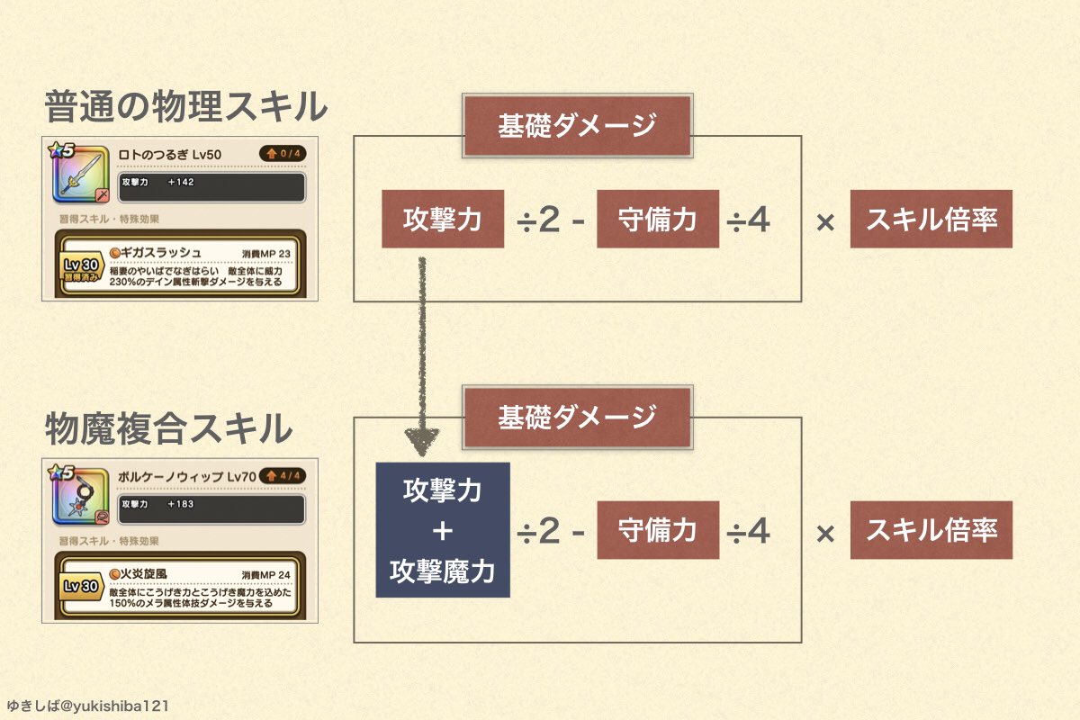 ゆきしば ドラクエウォーク バラモスブロスのこころ考察してたら 物魔複合のダメージ計算式を説明する良い感じの図できた 攻撃力 の部分を 攻撃力 攻撃魔力 に置き換えるんです ドラクエウォーク T Co Yhperumk66 ゆきしば ドラクエウォーク バラモスブロスのこころ考察してたら 物魔複合のダメージ計算式を説明する良い感じの図できた 攻撃力 の部分を 攻撃力 攻撃魔力 に置き換えるんです ドラクエウォーク T Co Yhperumk66
