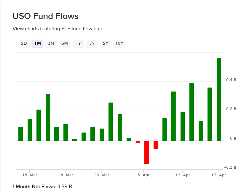 5/n Y a-t-il eu un élement aggravant? Vous vous souvenez du flux massif sur les ETF Oil ces dernières semaines? L'ETF le plus traité est l'USO. Cet ETF a connu un flux entrant massif de 3,9 Mrds $ en 1 mois, dont 500M$ la semaine dernière!!!! Huge https://etfdb.com/etf/USO/#fund-flows