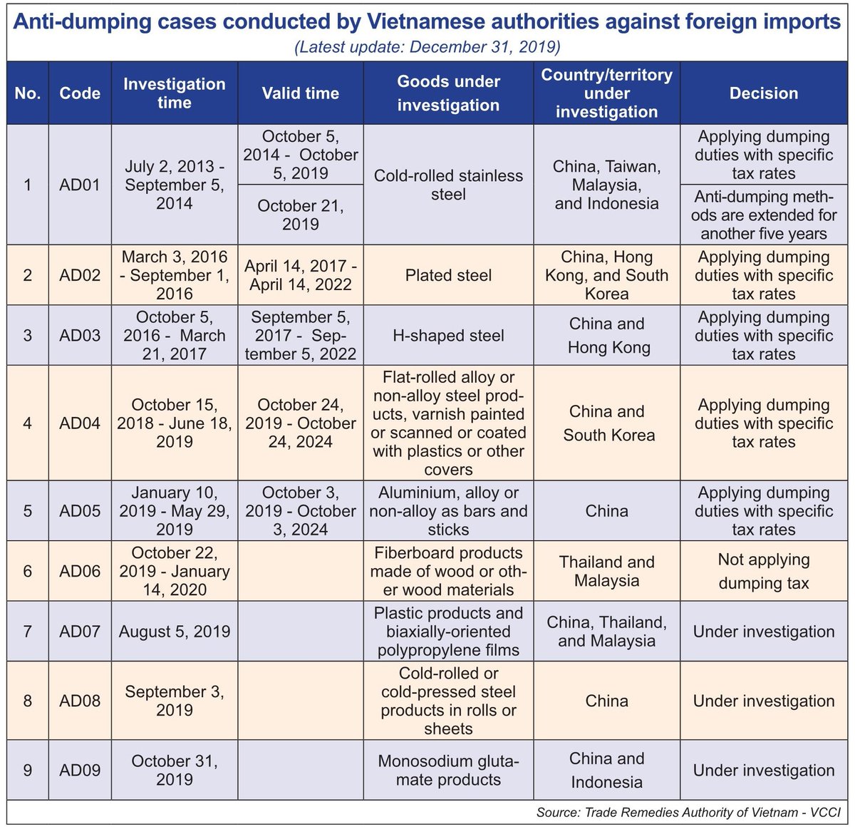law_asl's tweet photo. Anti-dumping cases conducted by Vietnamese authorities against foreign imports by 31/12/2019.
#VietnamAntidumping, #AntidumpingInVietnam, #AntidumpingLawFirm, #ASL, #ASLLAW https://t.co/Xg90S5Jn9F
