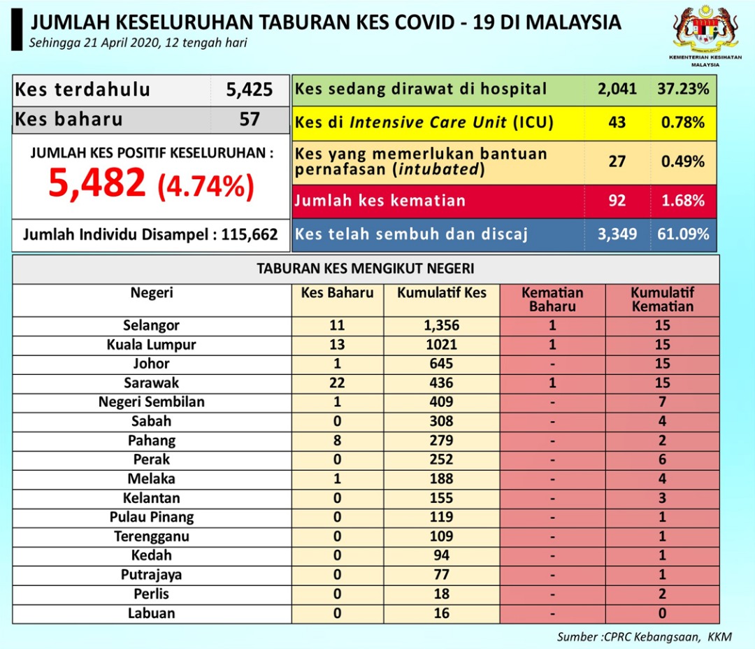 KKMPutrajaya's tweet photo. Taburan kes termasuk kes baharu, kumulatif dan kematian sehingga 12pm, 21 April. https://t.co/gnudAWqQgJ