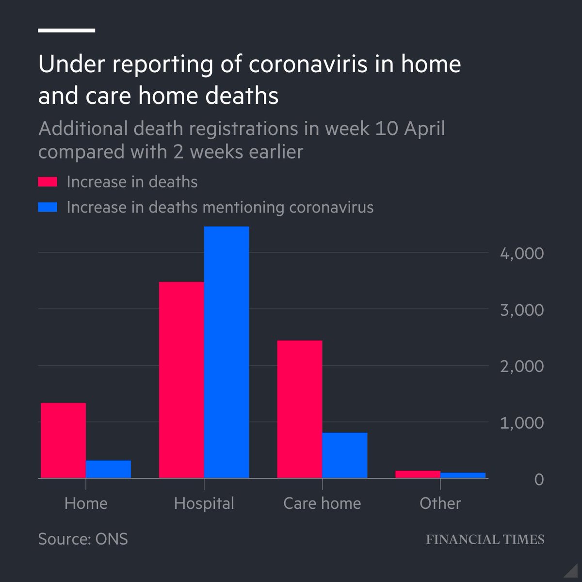 Again, in the figures, there are many extra deaths at home and in care homes not recorded as linked to coronavirus (ONS is investigating)In hospitals the incraese in coronavirus deaths over the past two weeks more than accounts for the increase in deaths