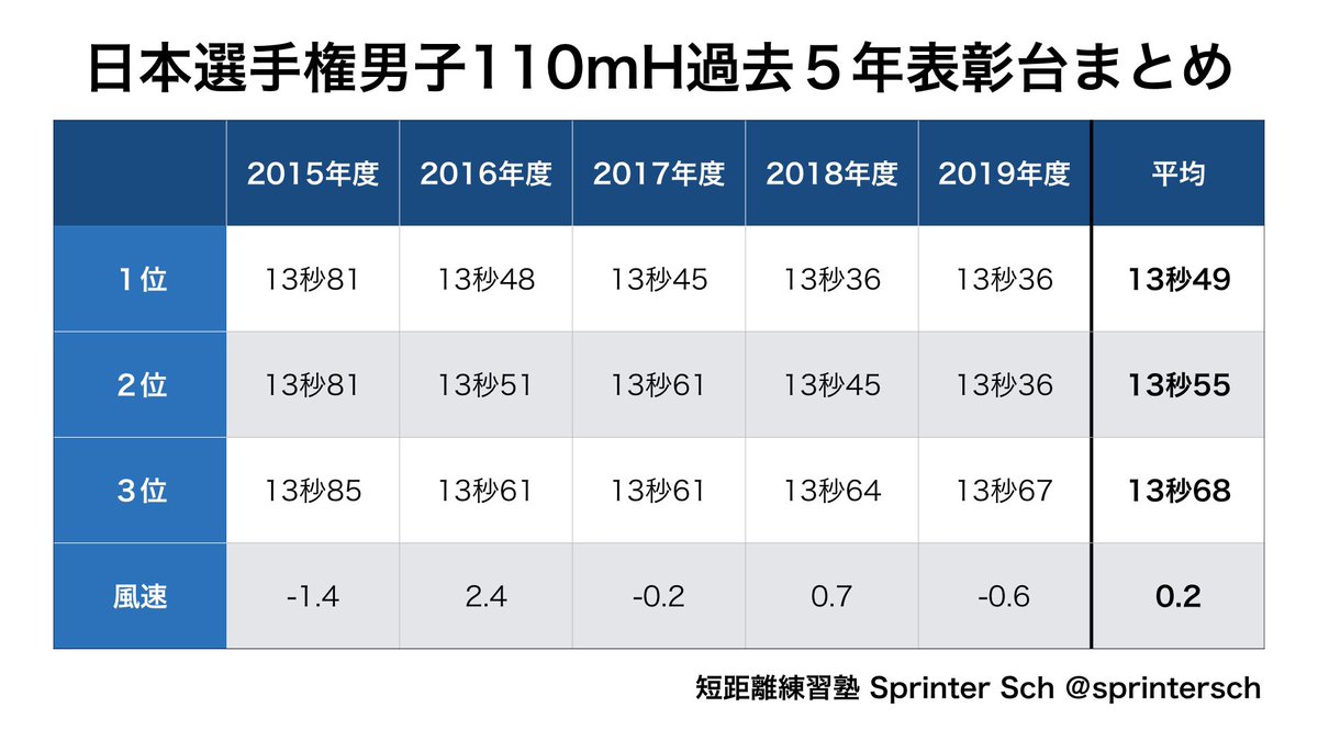 短距離練習塾 Sprinter Sch tweet media