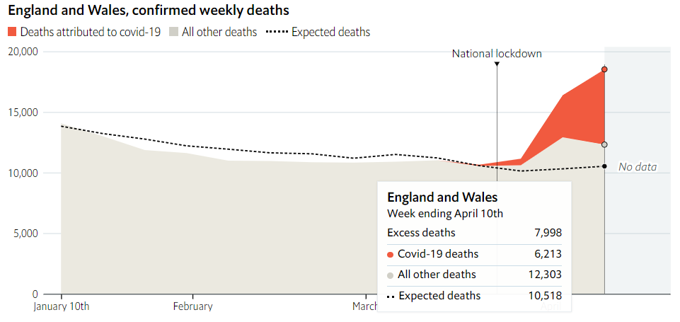 Here's a screen shot of our excess mortality tracker, showing covid-19's increasing share of excess deaths. There were still some 1,783 excess deaths in week to April 10th unexplained by covid-19: (6/n)