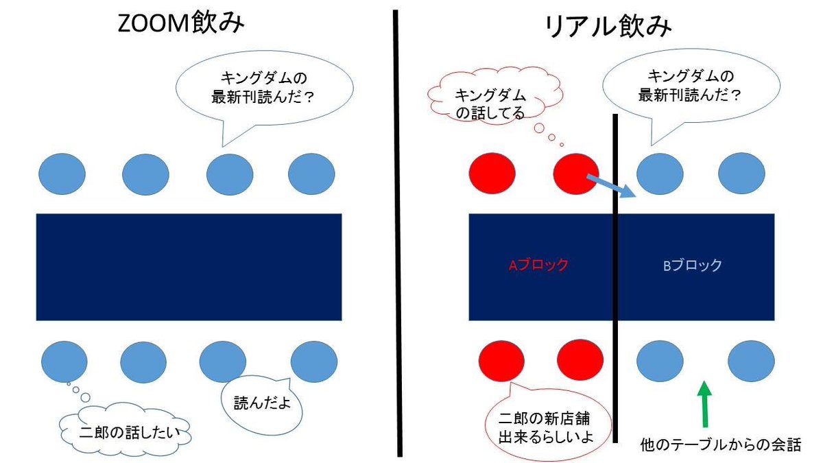 やってみてわかった Zoom飲みとリアル飲みの違い オンラインならではの弱点が判明 常に話し手が1人でないと会話にならない Togetter