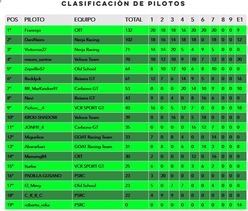 hispaniaesport's tweet photo. Recordamos las clasificaciones a falta de una carrera #LaPS4PC2 #IIEdicion #PorscheSupercup https://t.co/tF6ztqiGky