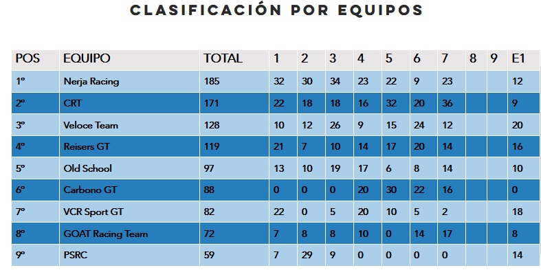 hispaniaesport's tweet photo. Recordamos las clasificaciones a falta de una carrera #LaPS4PC2 #IIEdicion #PorscheSupercup https://t.co/tF6ztqiGky