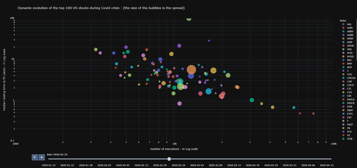 bmlltech's tweet photo. Trading volumes have risen 2-3x above pre-#COVID19 levels, spreads widened significantly &amp; volatility spiked at 25% intraday price swings. Our interactive timeline shows the market evolution for the top 100 traded US stocks since Jan 15th. More in our blog https://t.co/u37gqqZsjE https://t.co/hXFeA7NHFI