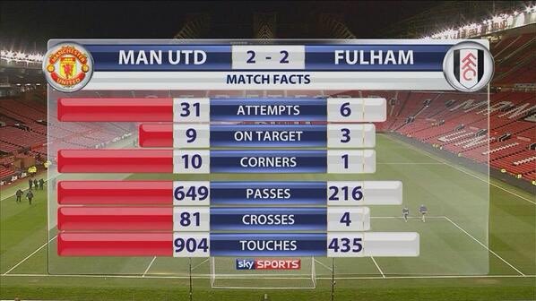 9. February 2014: Manchester United - Fulham 2-2. 81 crosses... Do I need to say more?
