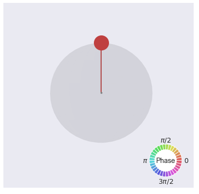 The qsphere contains both amplitude and phase information. In order to fully understand how it works, let's start simple. For the single-qubit state |0>, this is how it looks