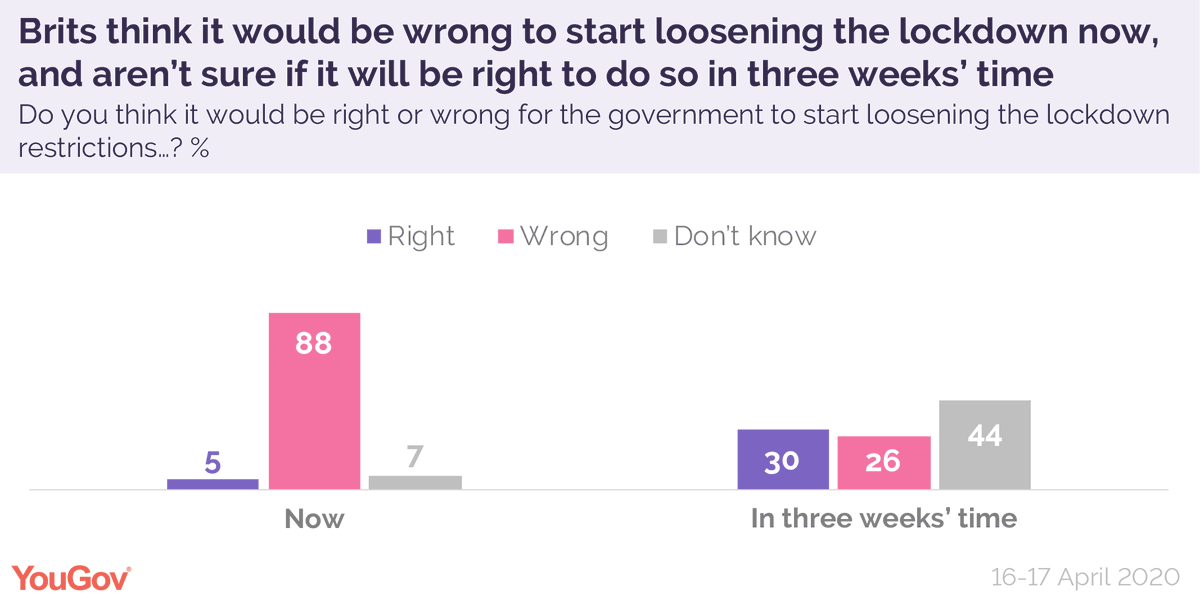 When does the public think it would be right for the government to start loosening the  #COVID19 lockdown? (Question asked 16-17 April)NowRight - 5%Wrong - 88%Don't know - 7%In three weeks' timeRight - 30%Wrong - 26%Don't know - 44% https://yougov.co.uk/topics/politics/articles-reports/2020/04/21/covid-19-lockdown-public-want-gradual-exit-priorit?utm_source=twitter&utm_medium=website_article&utm_campaign=chris_curtis_lockdown_ending