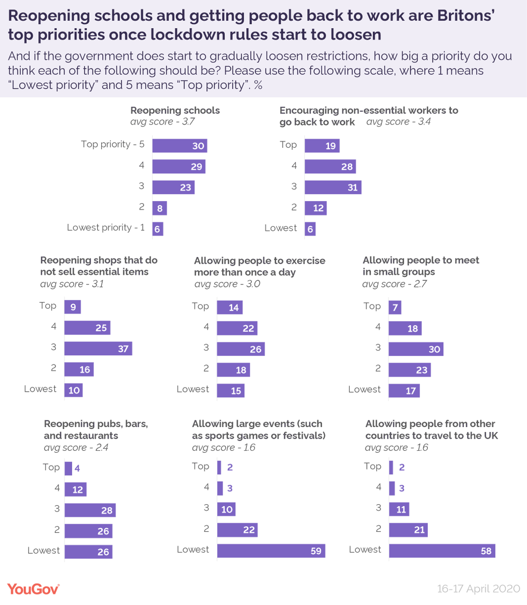 When time does come to start loosening the lockdown, Britons prioritise, in order...1. Reopening schools2. Getting people back to work3. Reopening shops4. More exercise allowance5. Small gatherings6. Reopening pubs/restaurants7. Large gatherings https://yougov.co.uk/topics/politics/articles-reports/2020/04/21/covid-19-lockdown-public-want-gradual-exit-priorit?utm_source=twitter&utm_medium=website_article&utm_campaign=chris_curtis_lockdown_ending