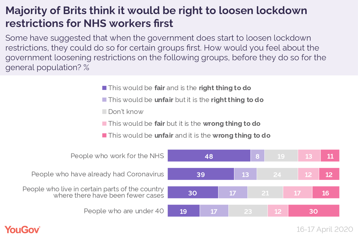 And in terms of who should be allowed out of lockdown first, X% of Brits think it would be right to loosen restrictions on these groups first...NHS workers - 56%People who've had  #COVID19 - 52%People in less affected parts of UK - 47%Under 40s - 36% https://yougov.co.uk/topics/politics/articles-reports/2020/04/21/covid-19-lockdown-public-want-gradual-exit-priorit?utm_source=twitter&utm_medium=website_article&utm_campaign=chris_curtis_lockdown_ending