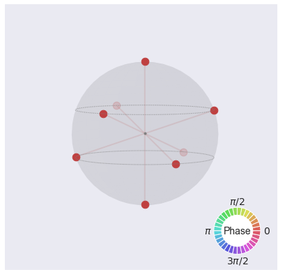 Here's how an equal superposition of all eight 3-qubit and all sixty-four 6-qubit states looks on the qsphere. Notice how the blobs are getting smaller to signify that an equal superposition means lower amplitudes of the individual states for more qubits