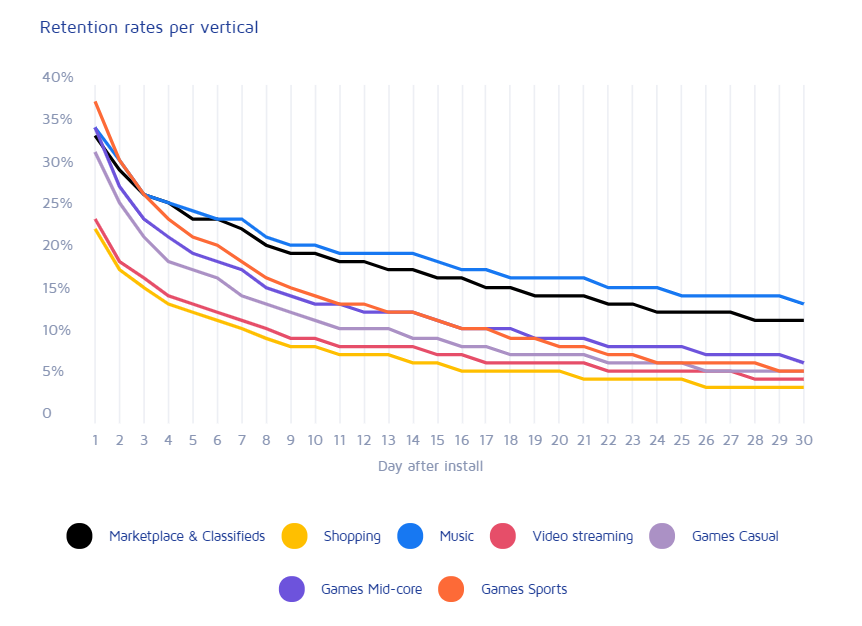 mstysin's tweet photo. Retention per vertical from the latest Adjust report #mobile #retention #mobileretention #mobilesubscription #subscriptionanalytics #qonversion https://t.co/vfOTCw2CEg