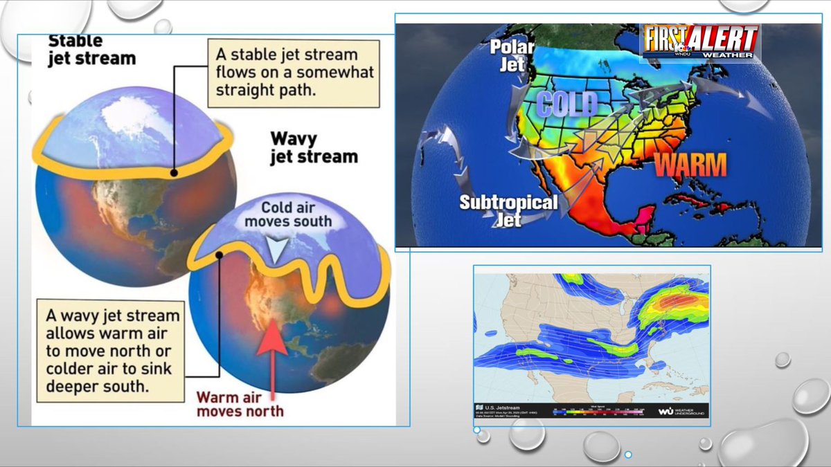 WeatherKimberly's tweet photo. Did you know... When the jet stream is 'stable', weather patterns zip across the country from west to east, without any obstacles. When the jet stream is wavy, it creates a much more unstable environment for producing storms, cold snaps, and strong winds. #FirstAlertWeatherSchool https://t.co/3W8JgMHsu1