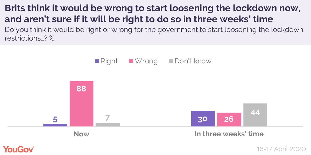 New exit strategy polling:The public has been more pro-lockdown than anyone expected, which means ending it could be more politically difficult for the government than starting it. People are currently withholding judgement on whether we should do so in three weeks but... 1/n