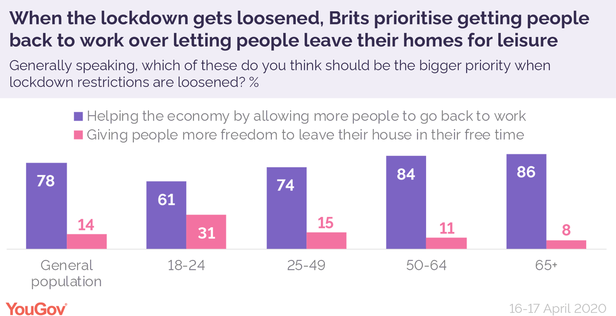 In terms of how it should be done, the public wants it to be "gradual" (74%) rather than "all at once" (18%).Most think we should prioritise the economy (78%) over giving people more freedom over their free time (14%) although there is an interesting age divide on this. 3/n