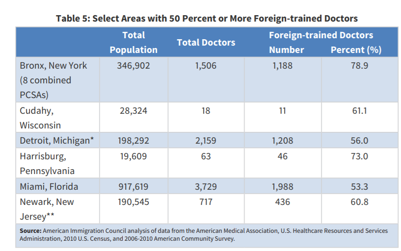 Foreign-born doctors are more likely to work in underserved areas, such as inner cities and rural areas. In fact, these immigrant doctors make up a majority of the doctors in Detroit and Miami, two of the areas hardest hit by  #COVID19. 2/6