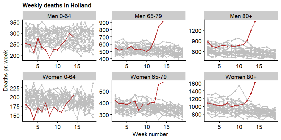 Actual weekly mortality in Holland. #covid19Nederland #COVIDー19 . (2020=red line, other years=grey lines). This is clear evidence of extra mortality caused by covid.