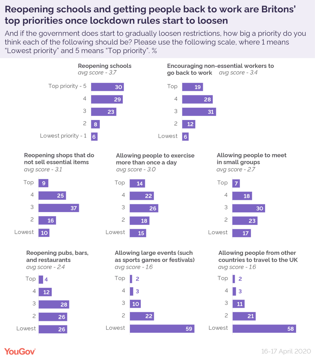 Reopening schools is the public's top priority (although interestingly no massive difference between parent / non-parents). Beyond that, it is what you would expect given the above, economicsy things top, free time things bottom. 4/n https://yougov.co.uk/topics/politics/articles-reports/2020/04/21/covid-19-lockdown-public-want-gradual-exit-priorit?utm_source=twitter&utm_medium=website_article&utm_campaign=chris_curtis_lockdown_ending