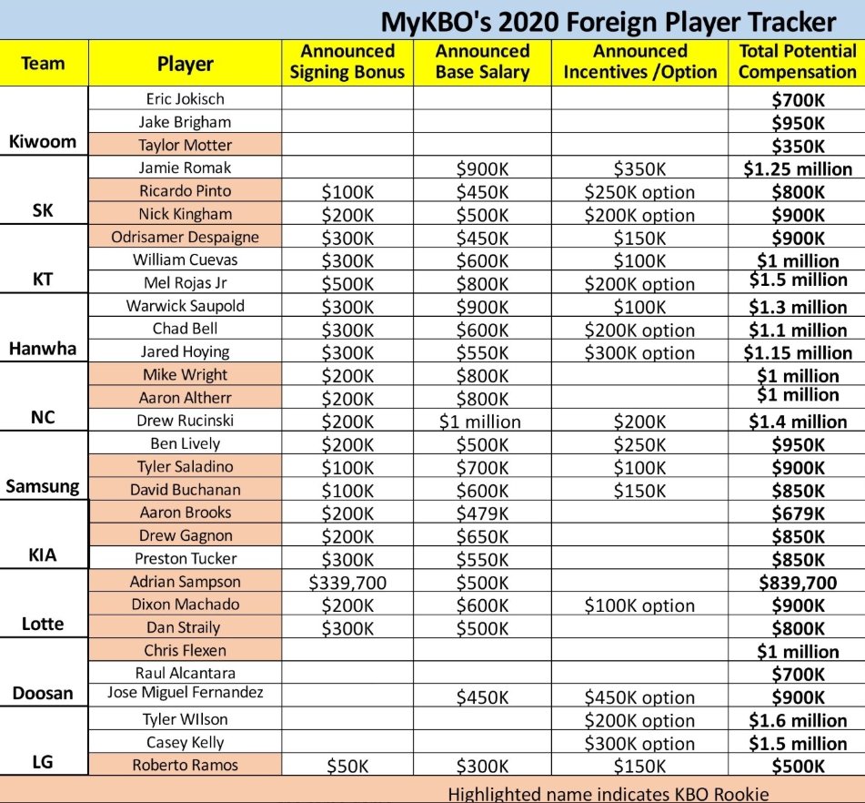 A number of foreign players ply their trade in the KBO!Click on the photo (correct as of Apr 17th via  @MyKBO ) & see if you recognise any names below... 