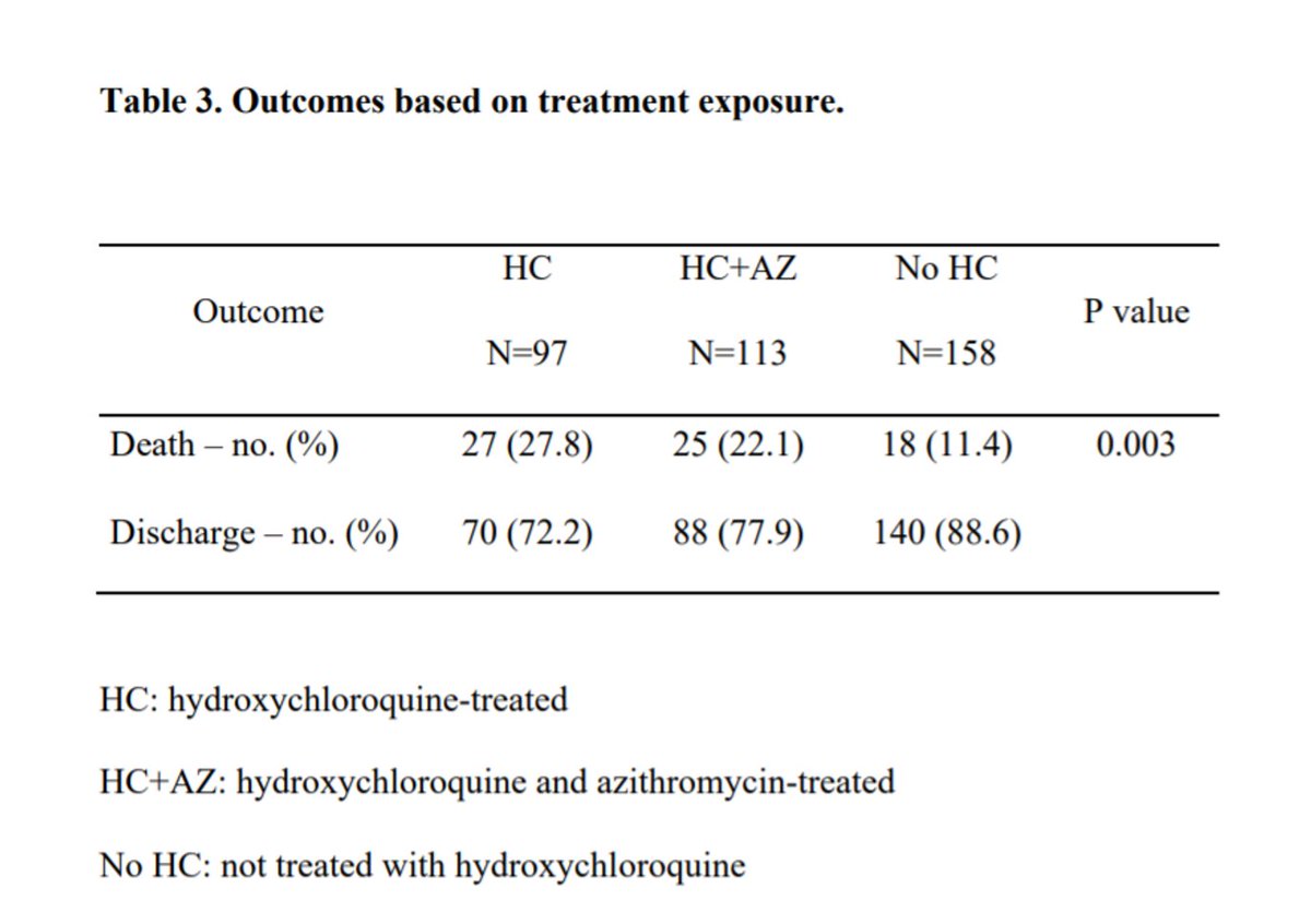 Оценивали летальность и потребность в ИВЛ.Вывод авторов:была выявлена ​​связь с повышенной общей летальностью у пациентов,получавших только HCQ. Не было обнаружено доказательств того, что использование HCQ, HCQ с азитромицином или без него,снижает риск ИВЛ у пациентов с Сovid