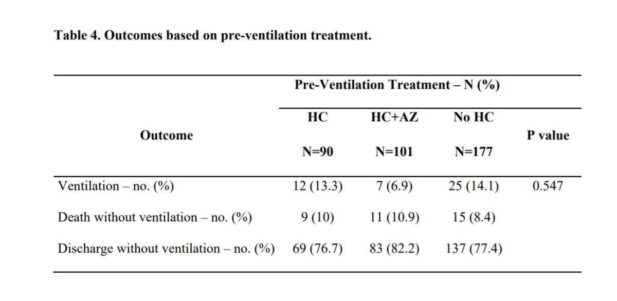 Оценивали летальность и потребность в ИВЛ.Вывод авторов:была выявлена ​​связь с повышенной общей летальностью у пациентов,получавших только HCQ. Не было обнаружено доказательств того, что использование HCQ, HCQ с азитромицином или без него,снижает риск ИВЛ у пациентов с Сovid