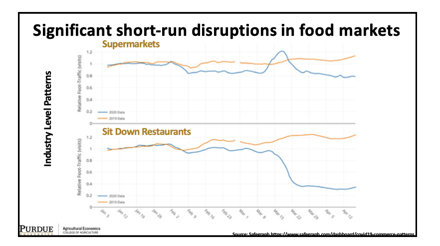 Significant short-run disruptions in  #food markets ( #supermarkets,  #restaurants)